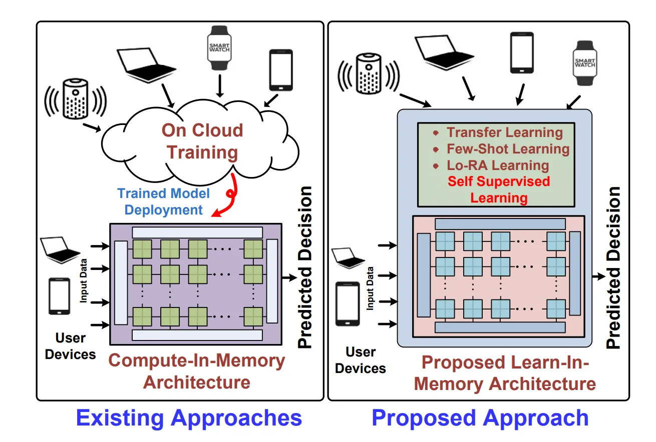 Towards Model-Size Agnostic, Compute-Free, Memorization-based Inference of Deep Learning